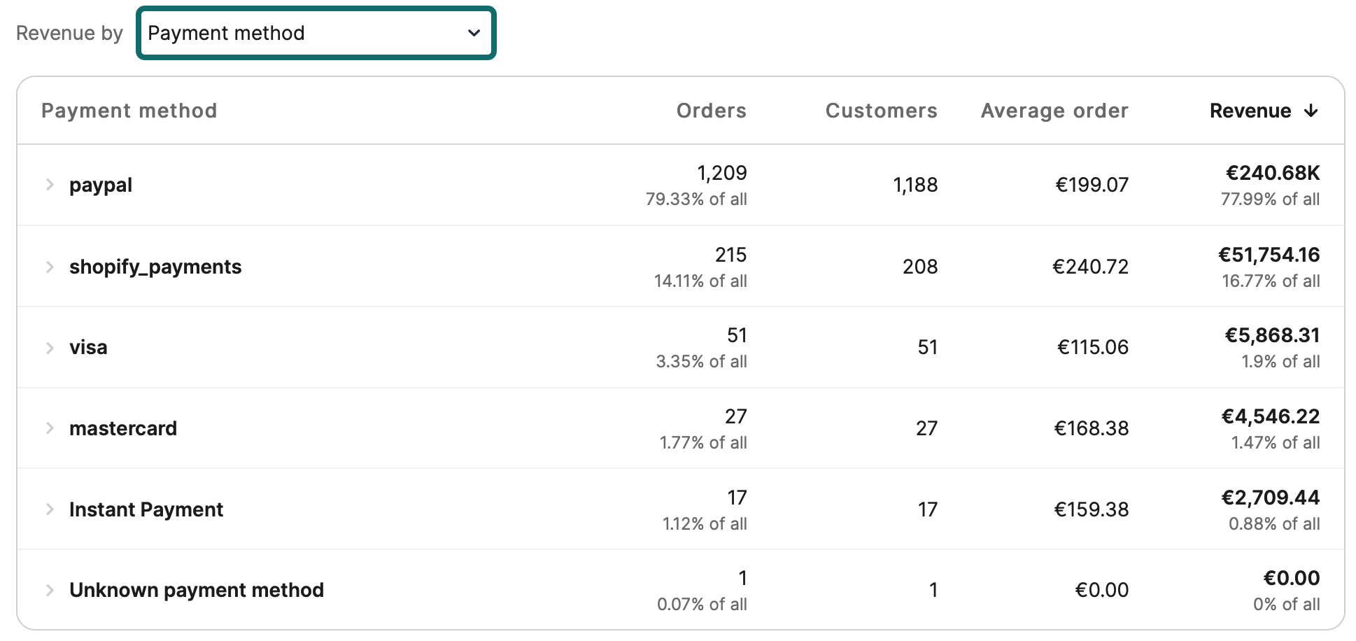 Analyze your revenue with our dashboard Brevo
