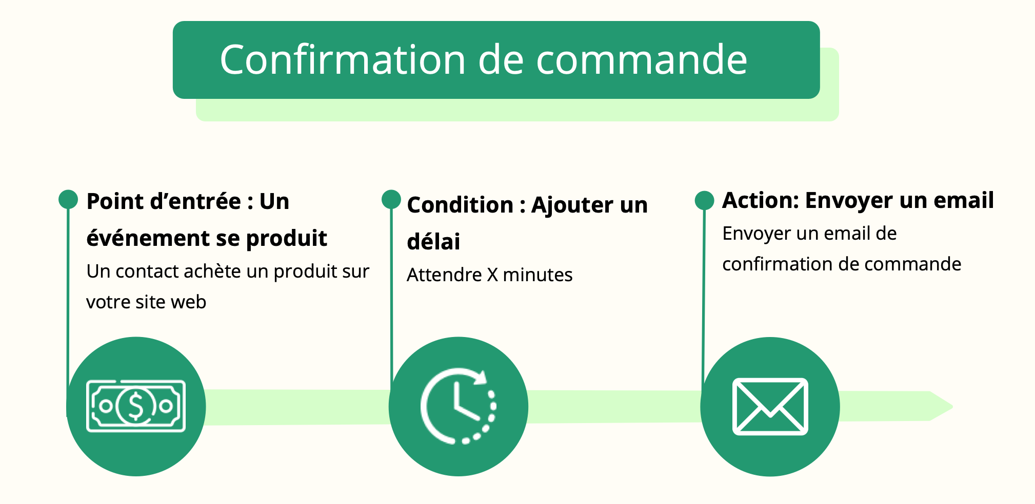automations_order-confirmation-workflow_FR.png