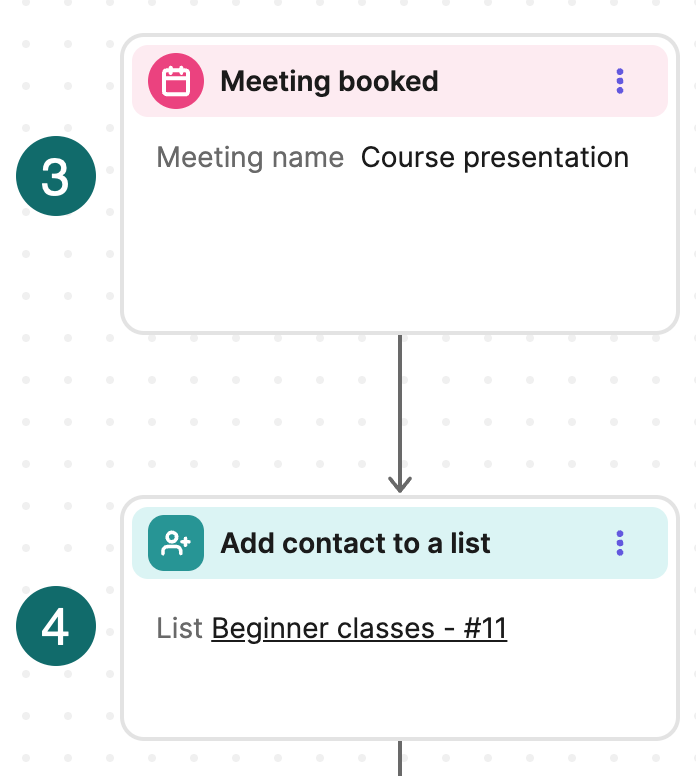 Brevo automation workflow builder showing meeting trigger and contact list steps