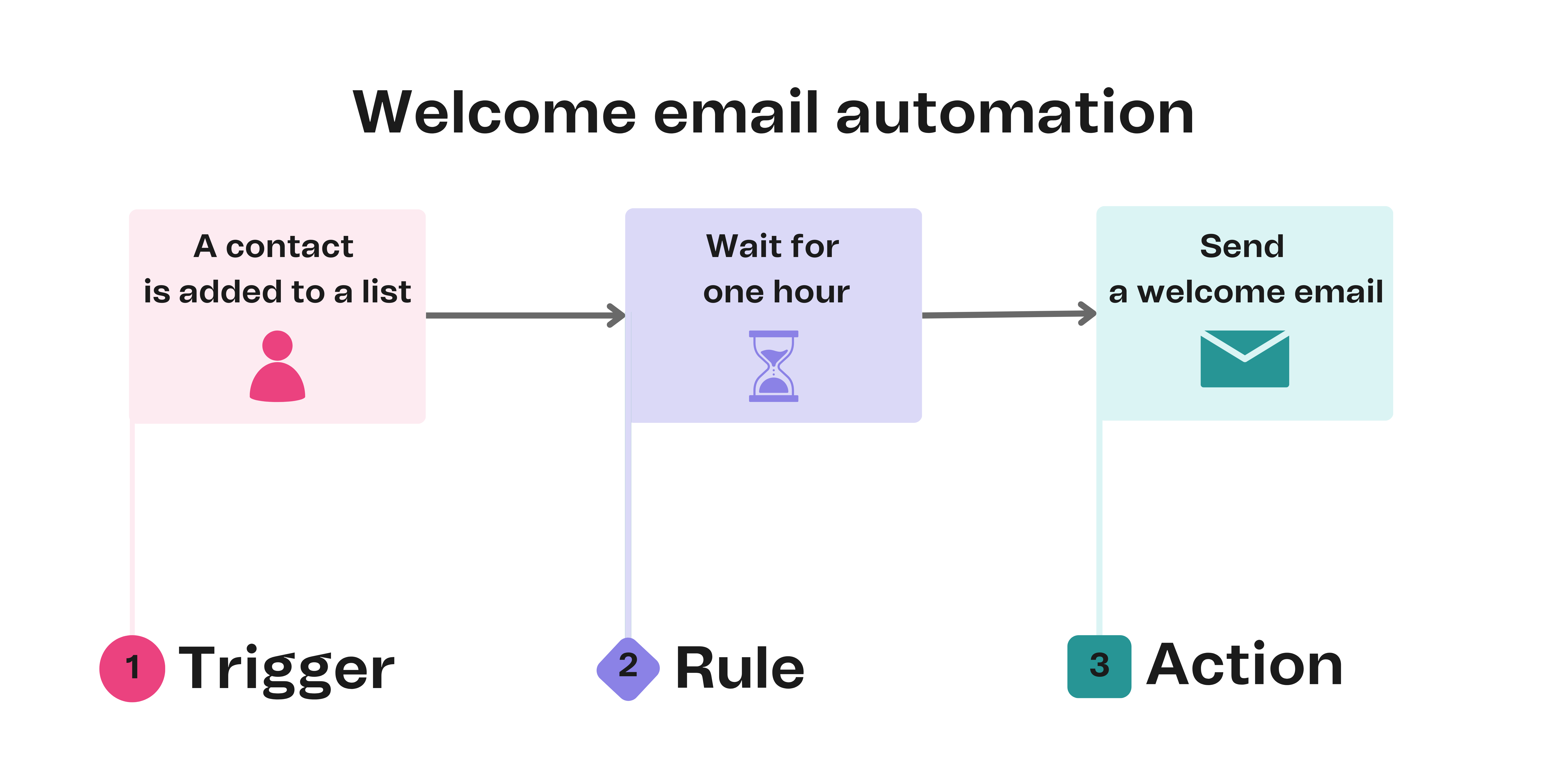 automations_welcome-email_schema.png