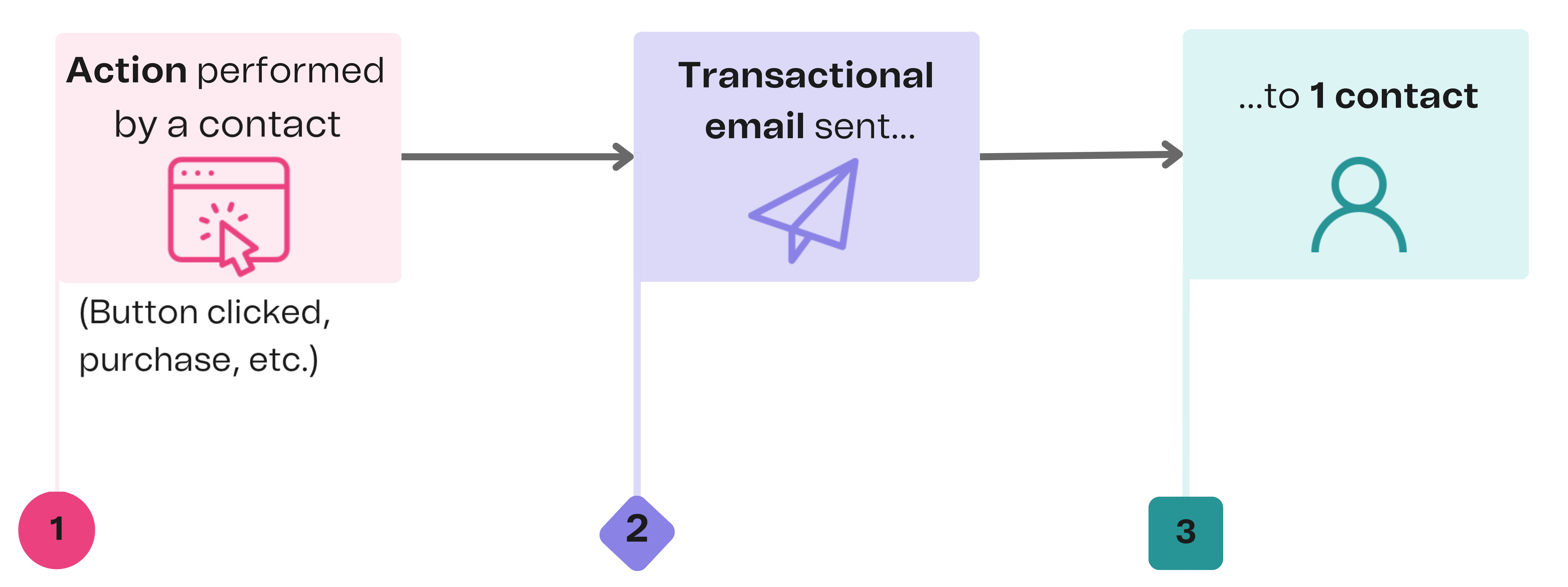 transactional-emails_explained_en-us.png