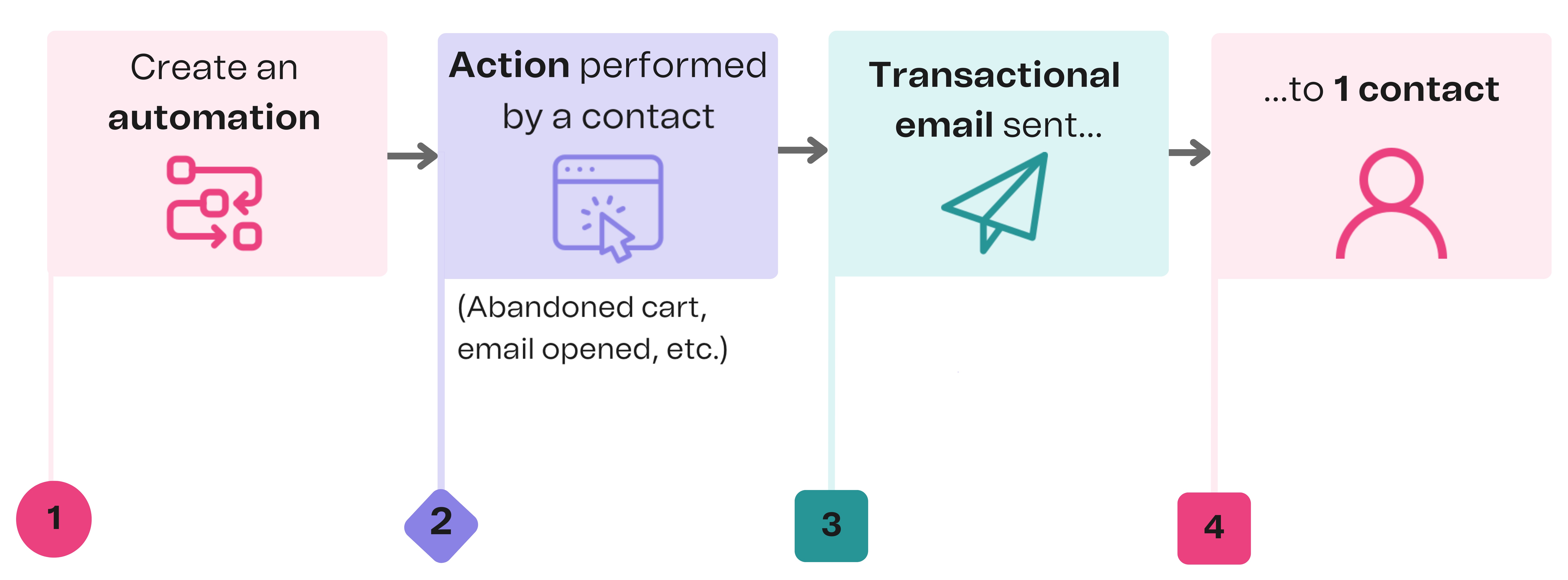 transactional-emails_automation_explained_fr.png