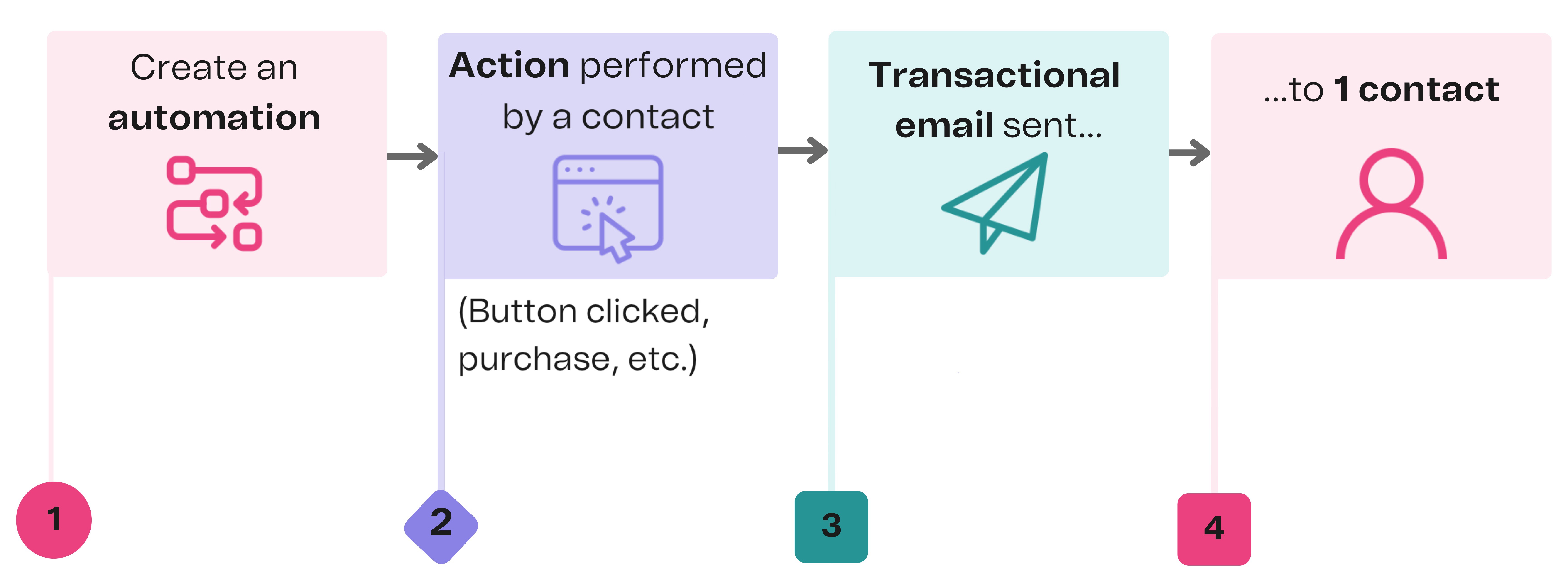 transactional-emails_automation_explained_en-us.png