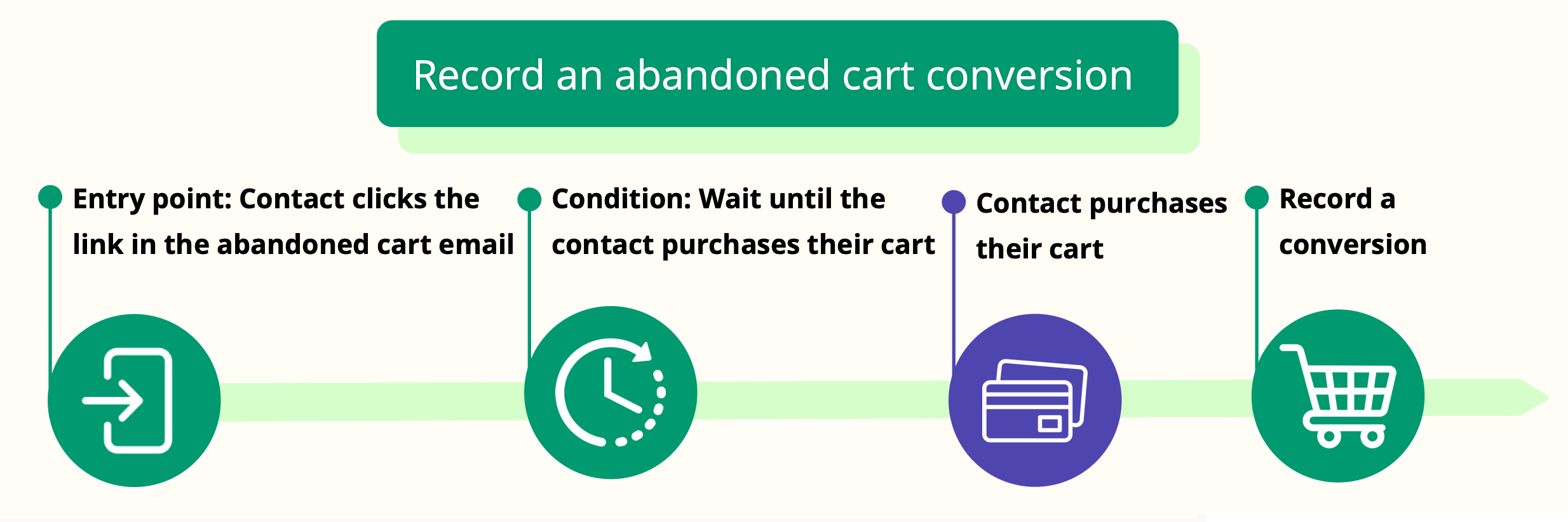 record-abandoned-cart-conversion_EN-US.png