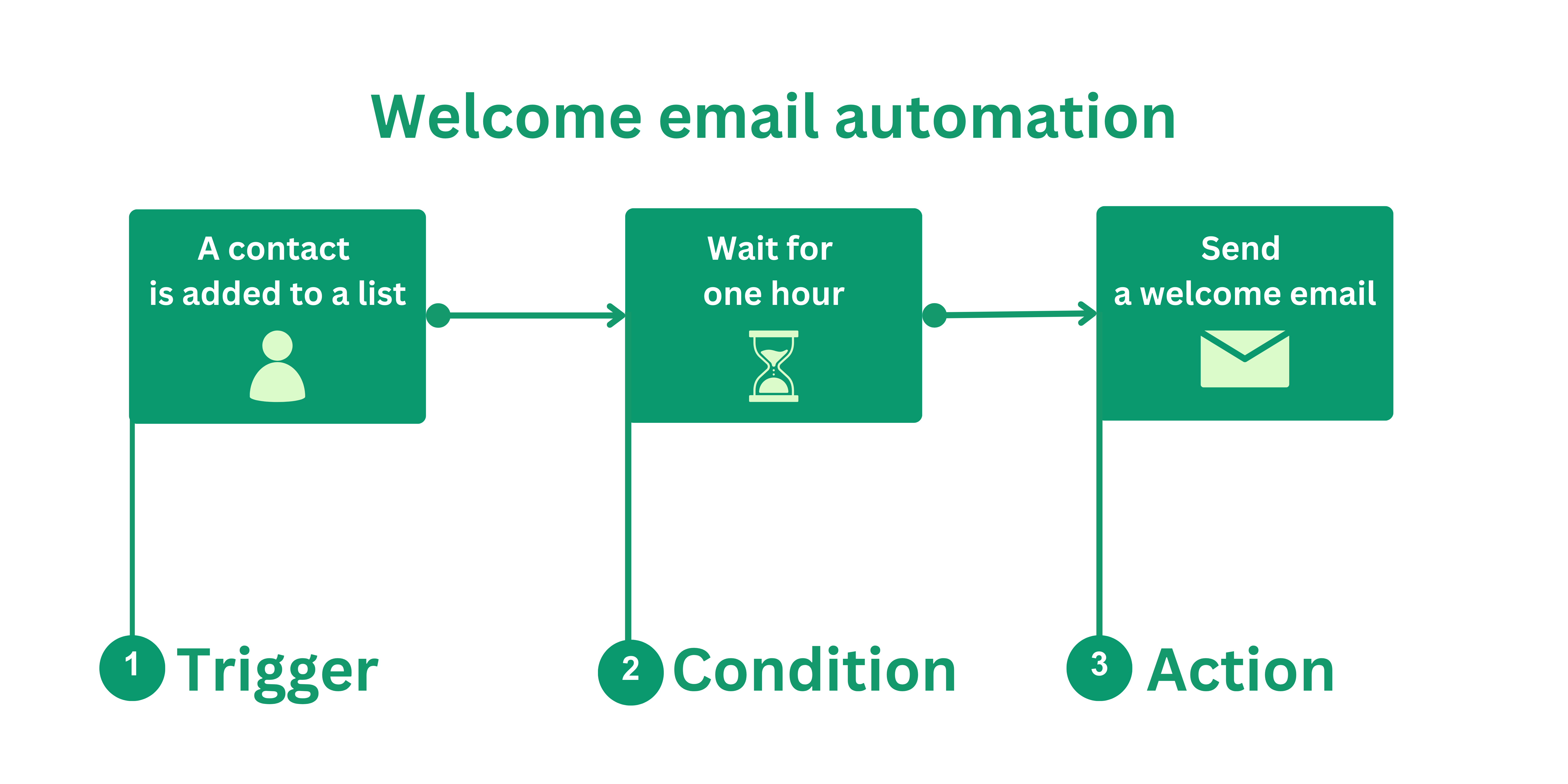 automations_welcome-email_en-us (1).png