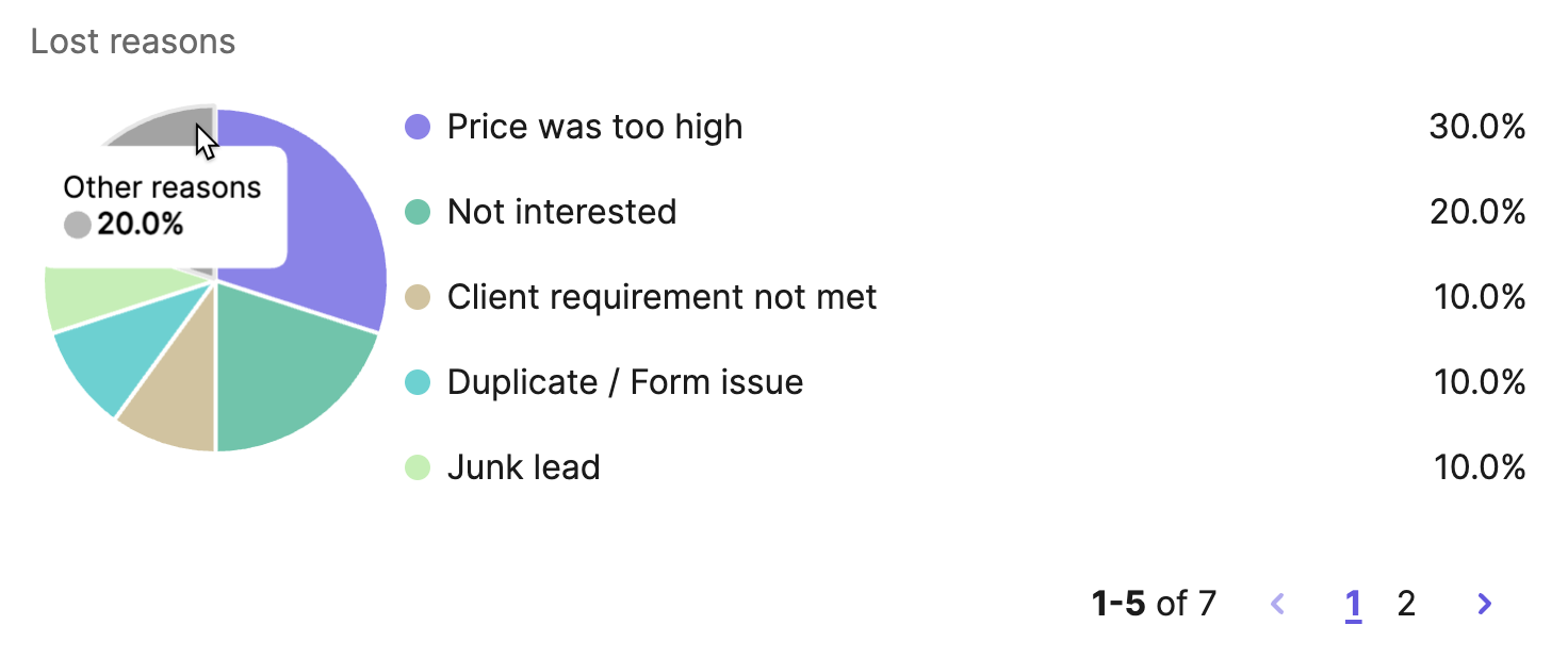 sales_cycle-report-lost-reasons-breakdown_EN-US.png