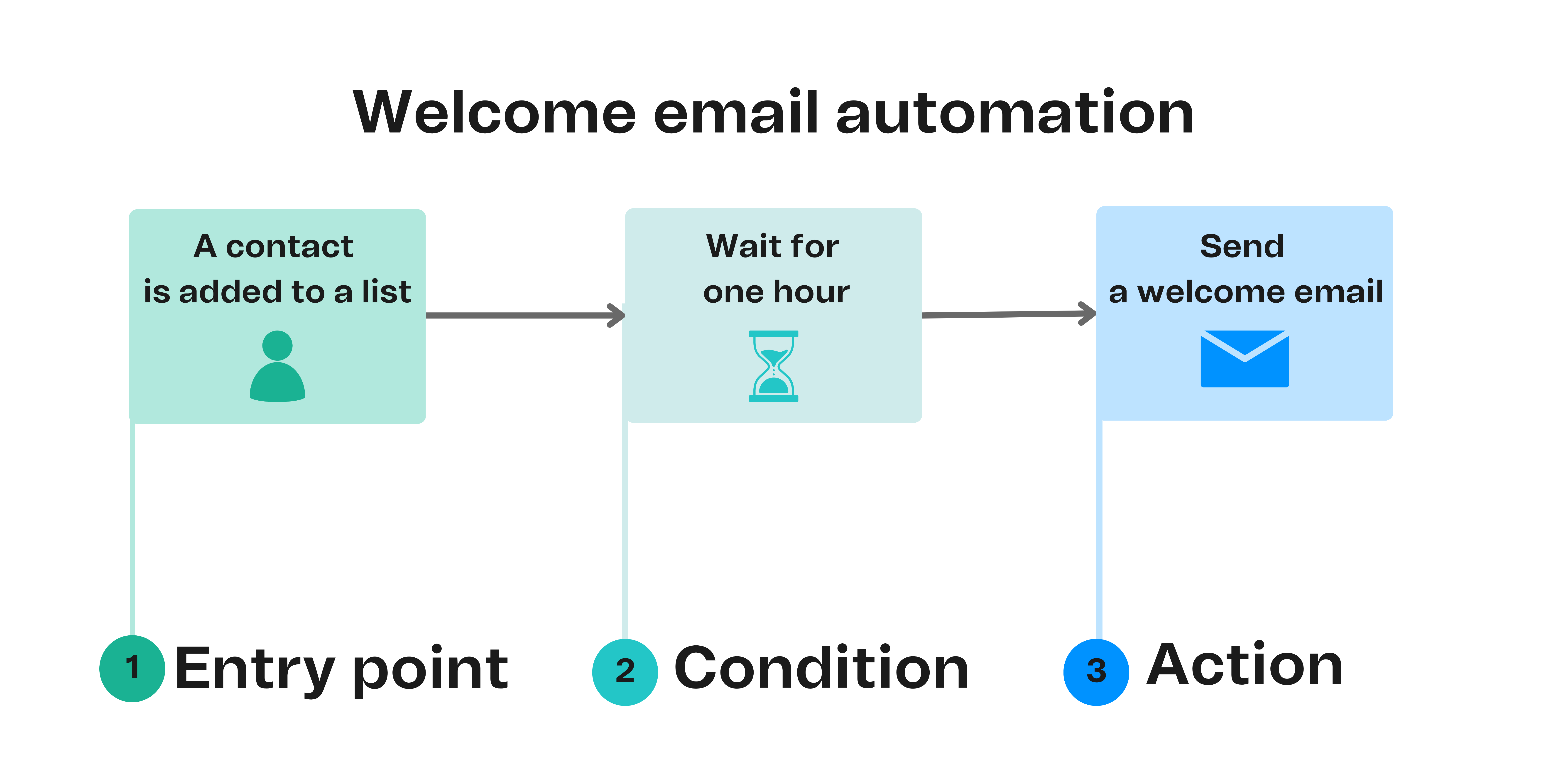 classic-editor_automation-example.png