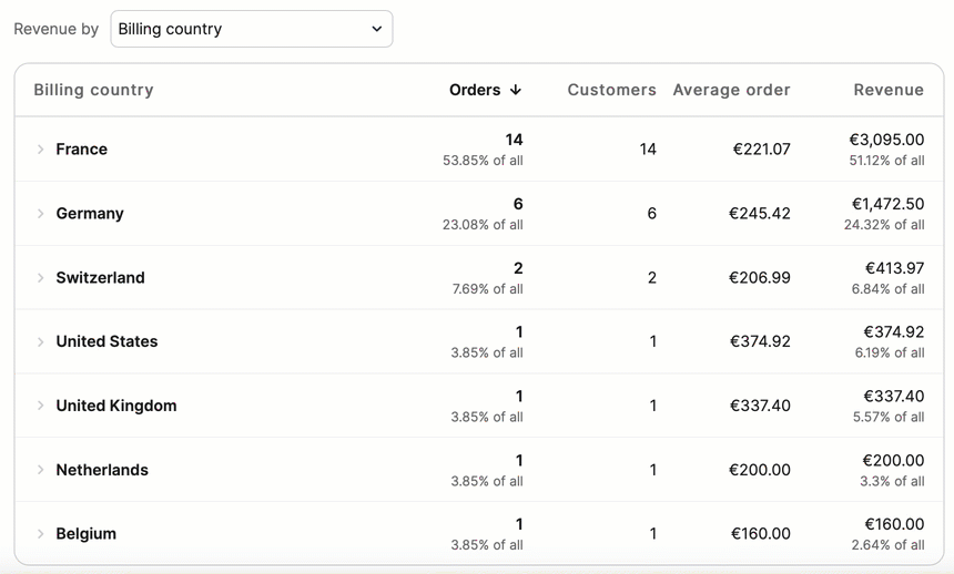 ecommerce_big-avarage-ordre-and-revenue_EN-US.gif