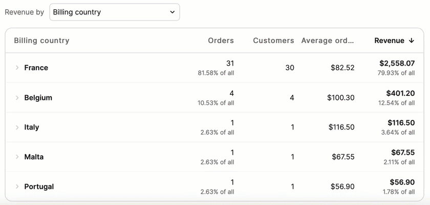 ecommerce_revenue-country-city_EN-US.gif