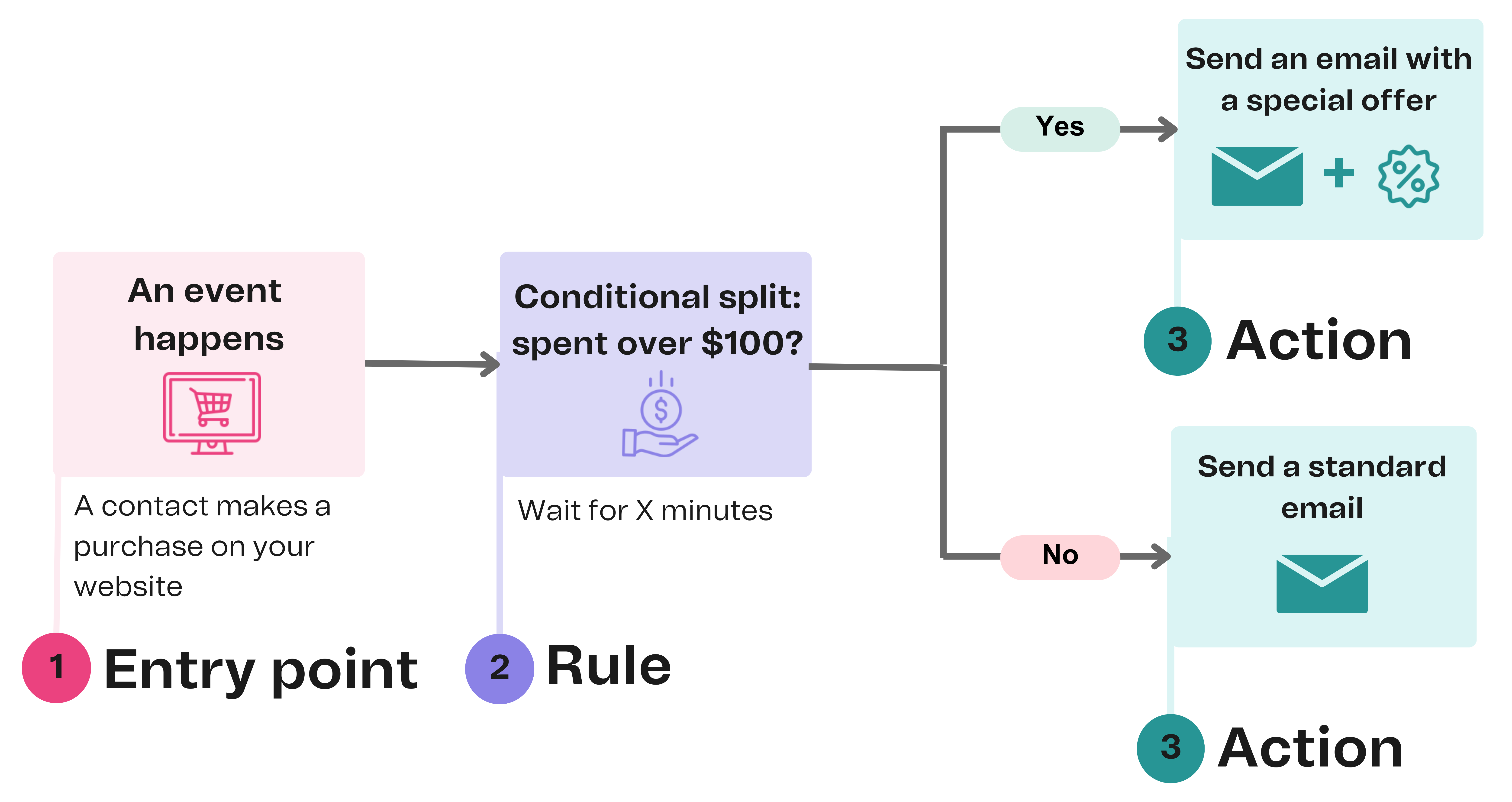 All automations examples (18).png