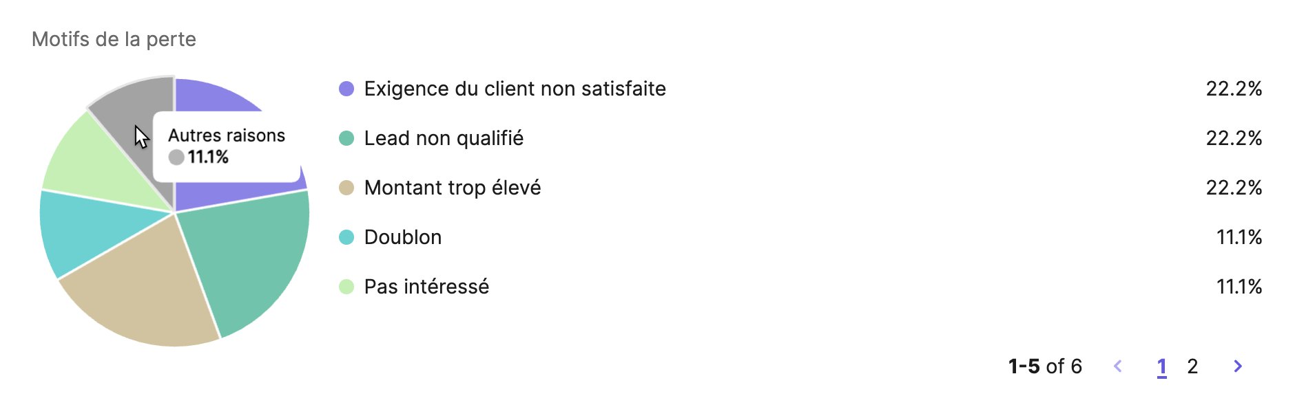 sales_cycle-report-lost-reasons-breakdown_FR.png