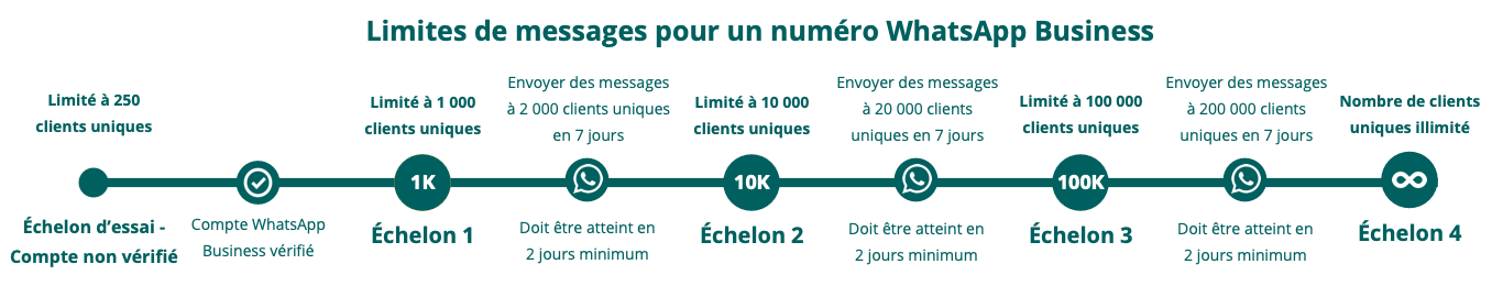 WA_messaging-limits_FR.png