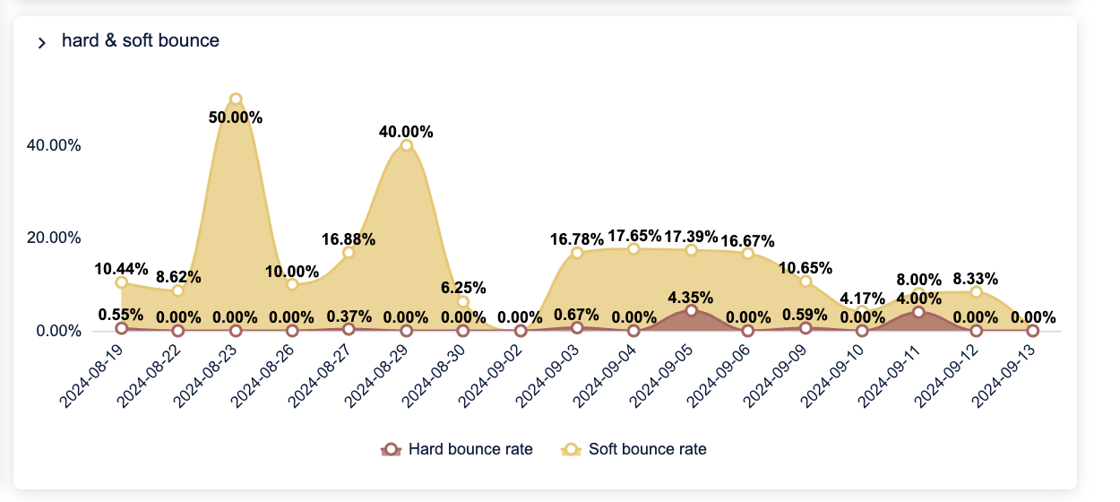 CDP_sms-soft-hard-bounce_EN-US.png
