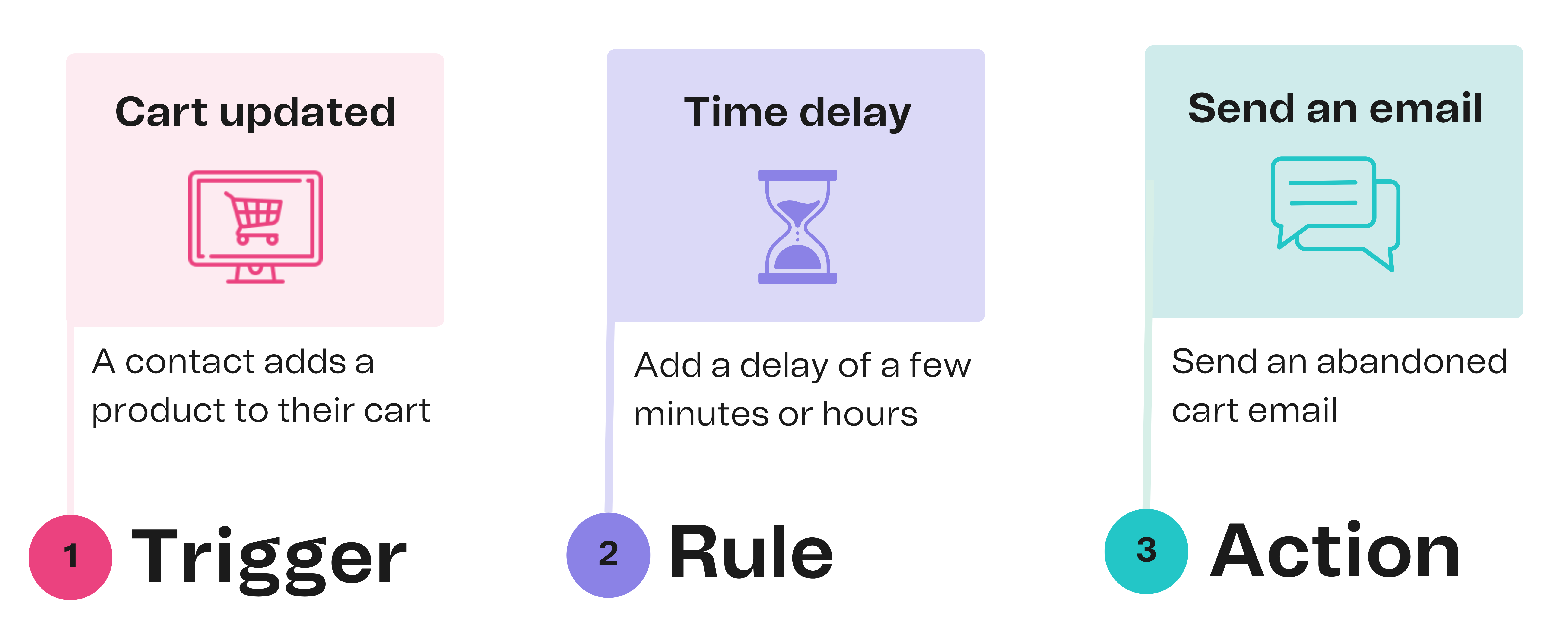 new_automation_example.png