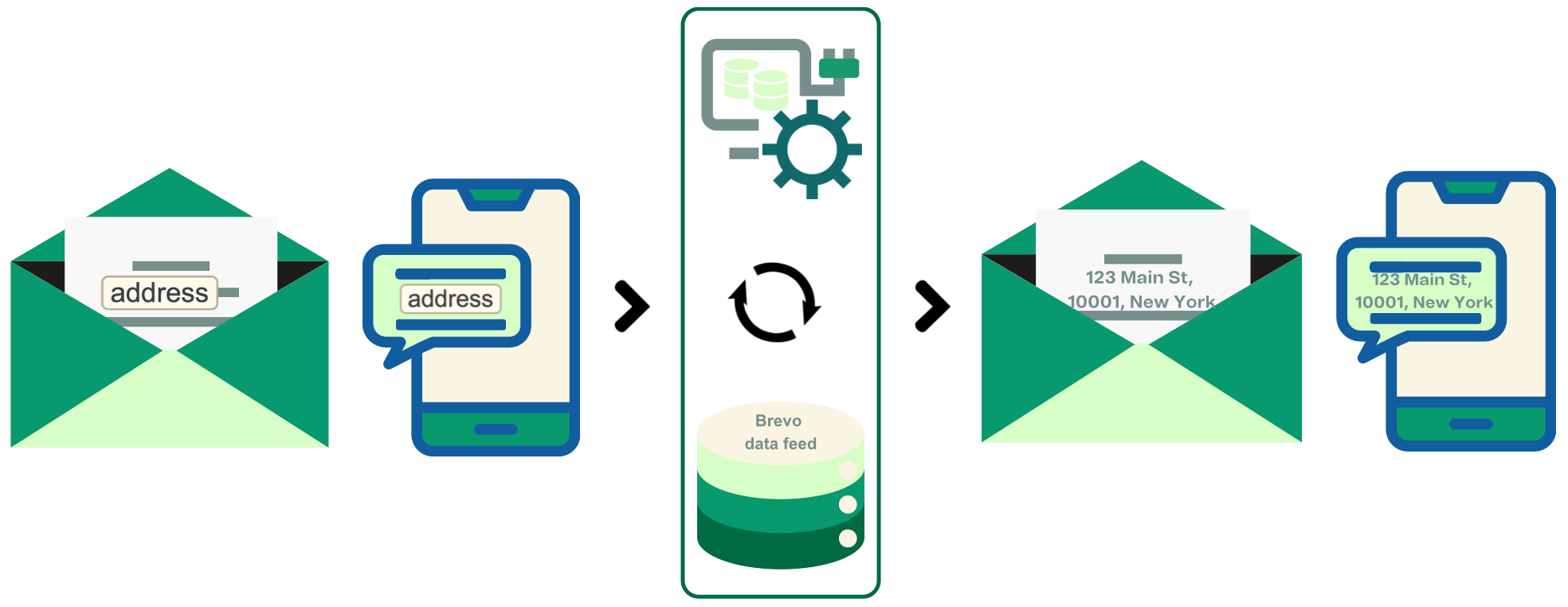 brevo-data-feed-flow.png