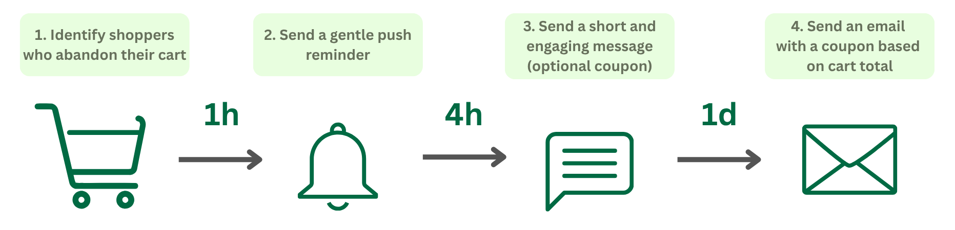sequence_abandoned_cart_image_en-us.png