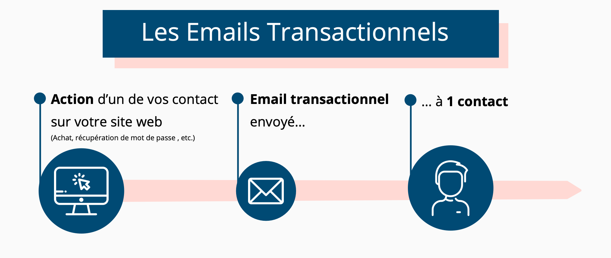 Transac_emails_explained_snag_Fr.png